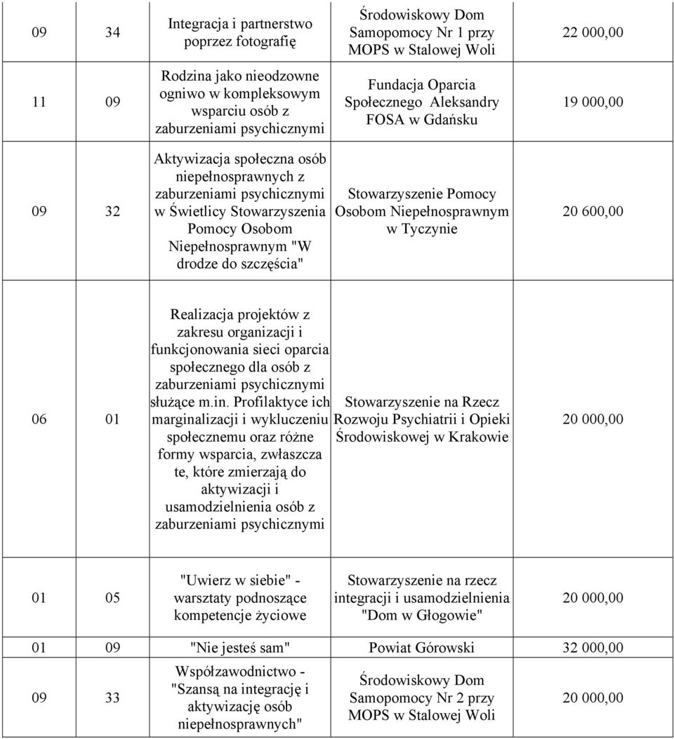 Stowarzyszenie Pomocy Osobom Niepełnosprawnym w Tyczynie 20 600,00 06 01 Realizacja projektów z zakresu organizacji i funkcjonowania sieci oparcia społecznego dla osób z służące m.in.