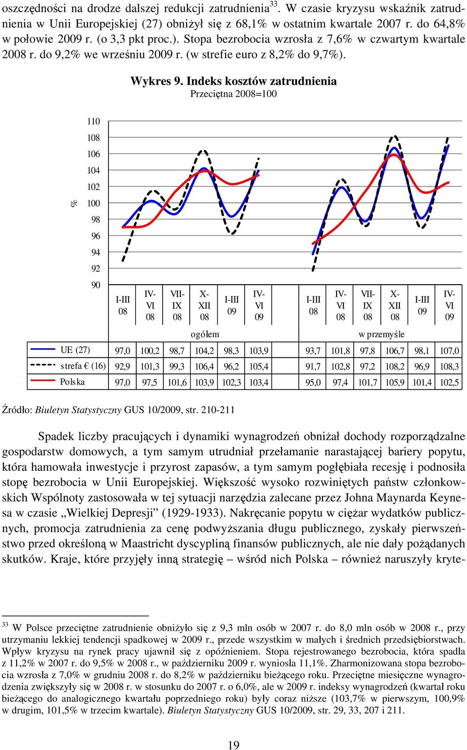 Indeks kosztów zatrudnienia Przeciętna 2008=100 % 110 108 106 104 102 100 98 96 94 92 90 I-III 08 IV- VI 08 VII- IX 08 X- XII 08 I-III 09 IV- VI 09 ogółem w przemyśle UE (27) 97,0 100,2 98,7 104,2