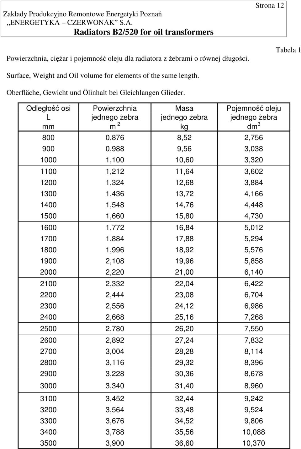 Odległo osi Powierzchnia Masa Pojemno oleju L jednego ebra jednego ebra jednego ebra mm m 2 kg dm 3 800 0,876 8,52 2,756 900 0,988 9,56 3,038 1000 1,100 10,60 3,320 1100 1,212 11,64 3,602 1200 1,324
