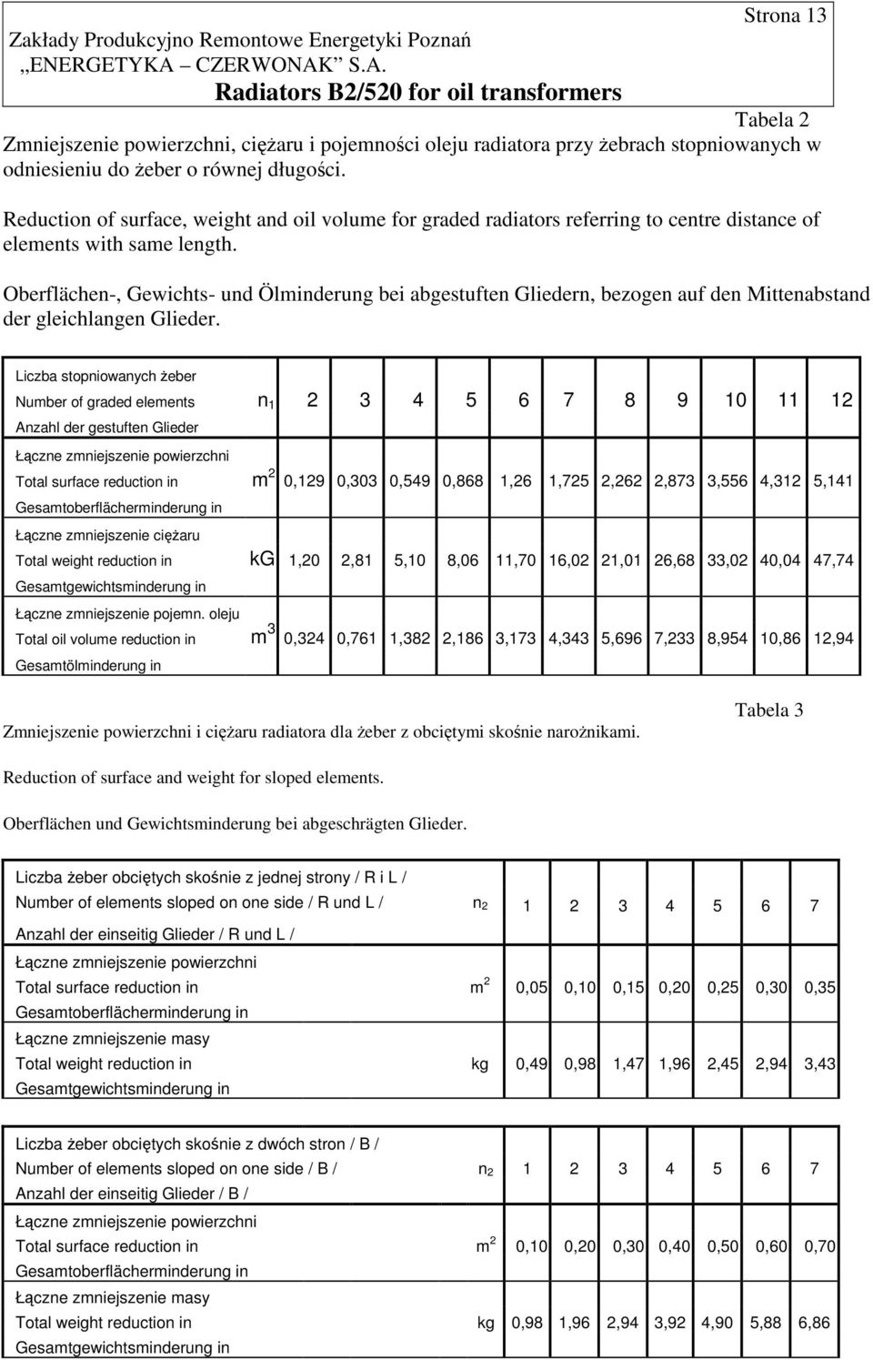 Reduction of surface, weight and oil volume for graded radiators referring to centre distance of elements with same length.