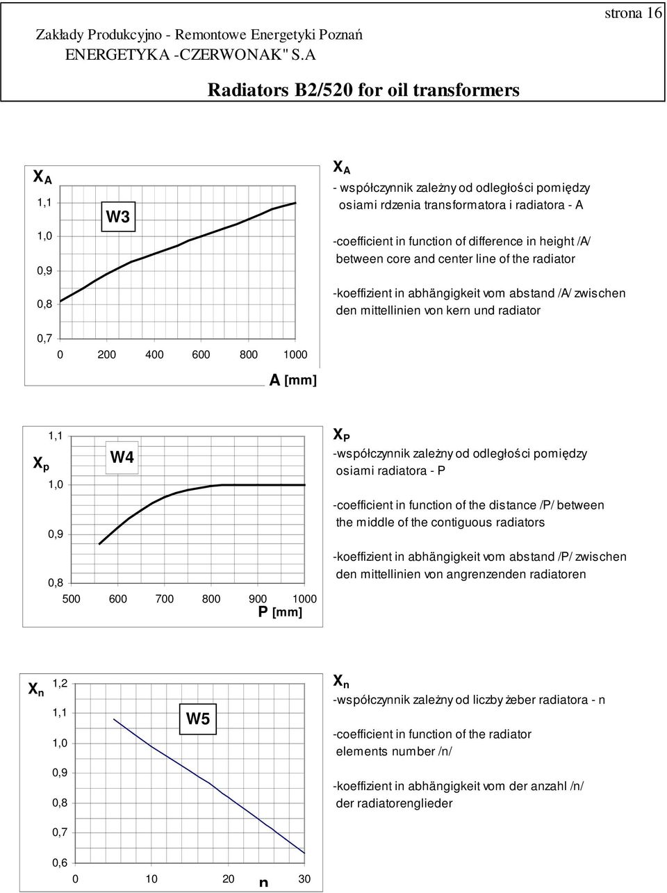 difference in height /A/ between core and center line of the radiator -koeffizient in abhängigkeit vom abstand /A/ zwischen den mittellinien von kern und radiator 0,7 0 200 400 600 800 1000 A [mm] X