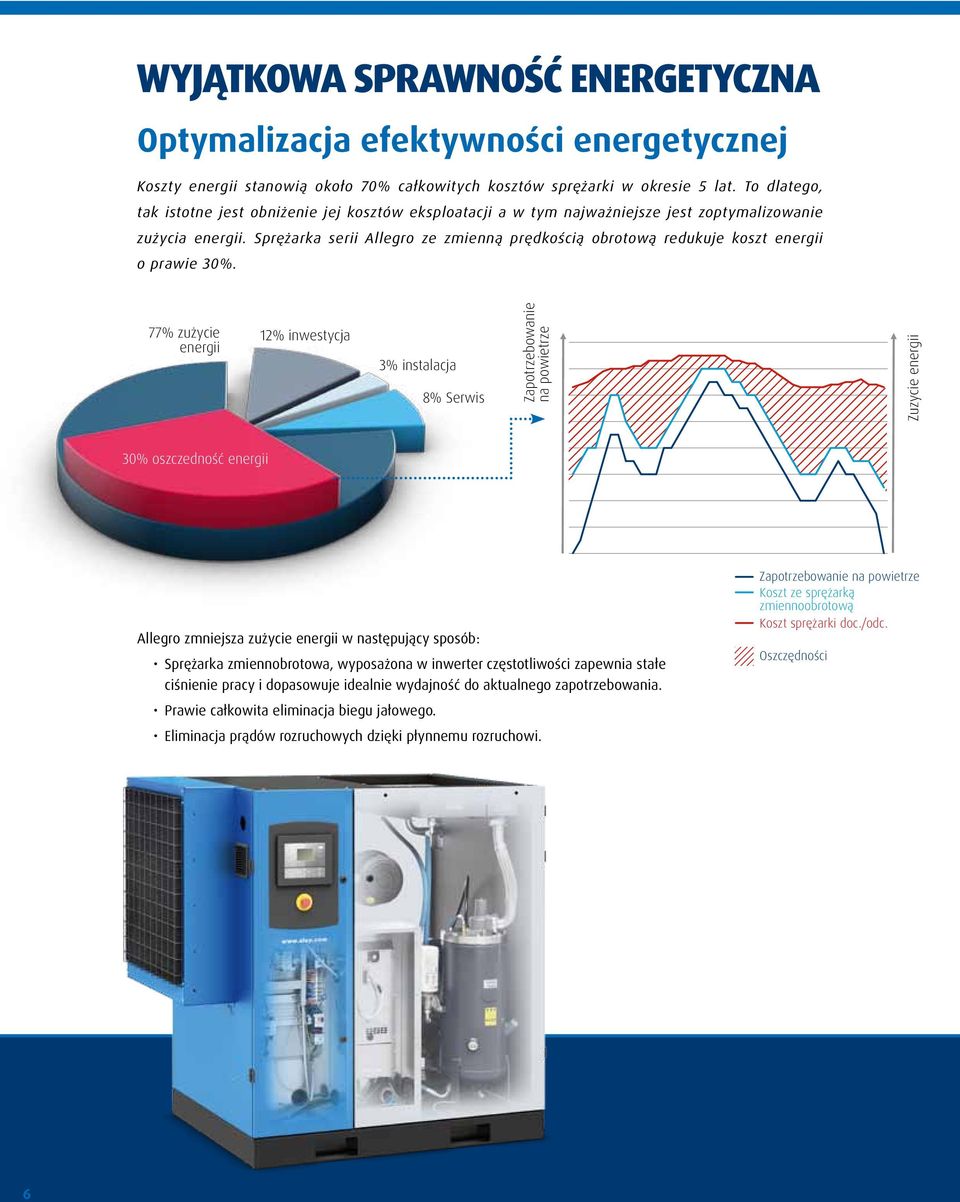 Sprężarka serii Allegro ze zmienną prędkością obrotową redukuje koszt energii o prawie 30%.