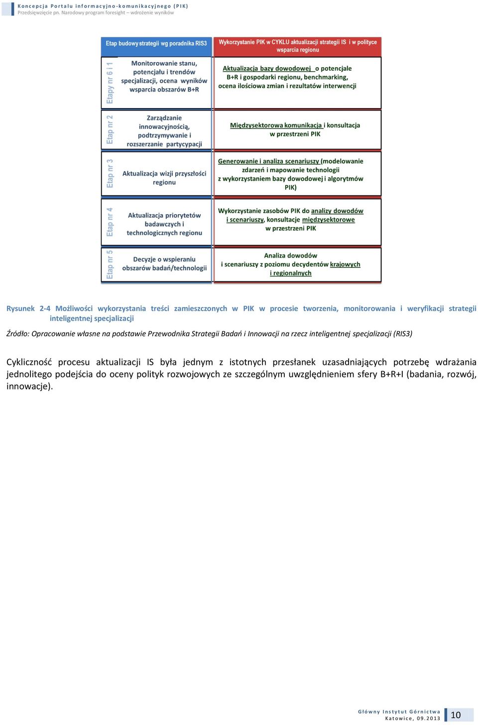 Badań i Innowacji na rzecz inteligentnej specjalizacji (RIS3) Cykliczność procesu aktualizacji IS była jednym z istotnych przesłanek uzasadniających potrzebę