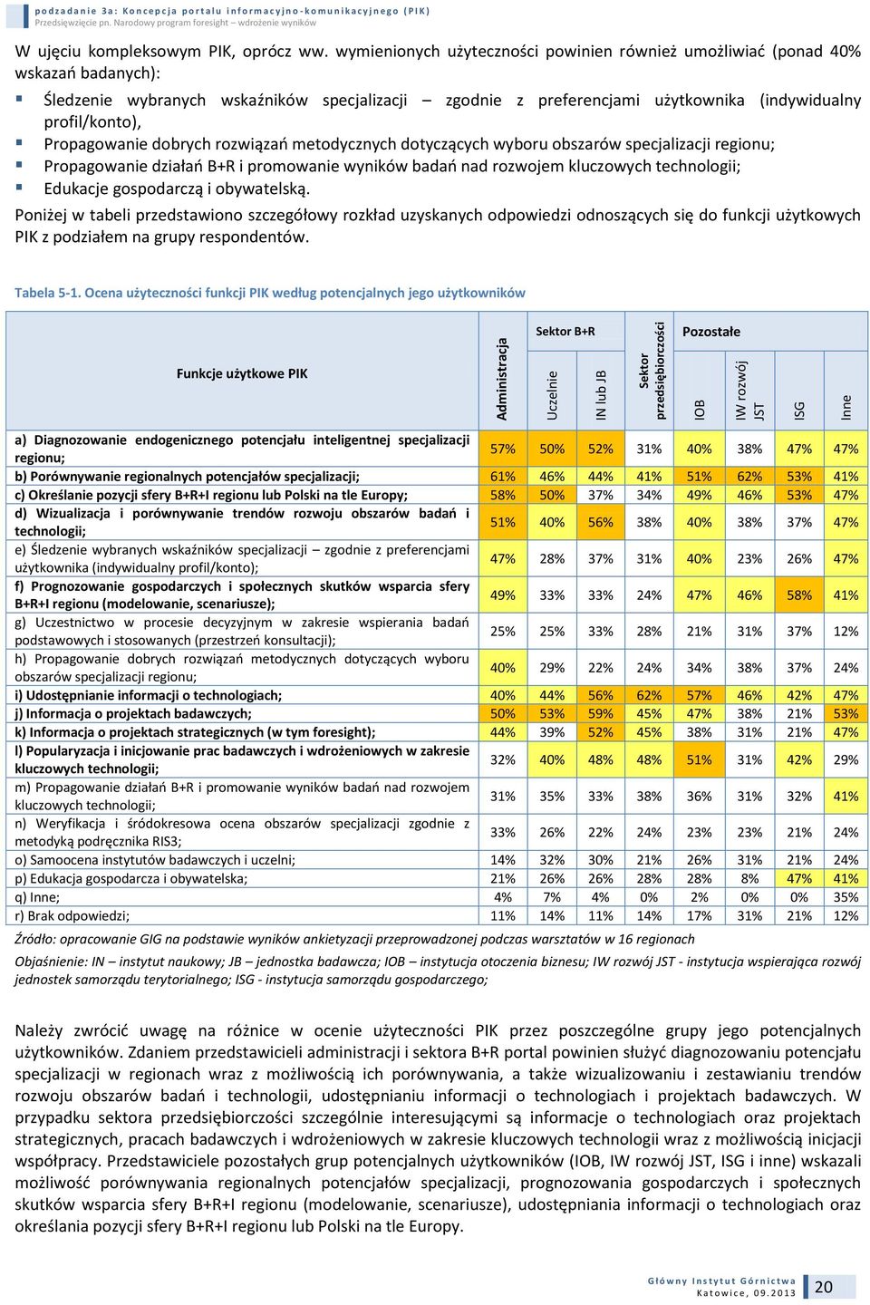 wymienionych użyteczności powinien również umożliwiać (ponad 40% wskazań badanych): Śledzenie wybranych wskaźników specjalizacji zgodnie z preferencjami użytkownika (indywidualny profil/konto),