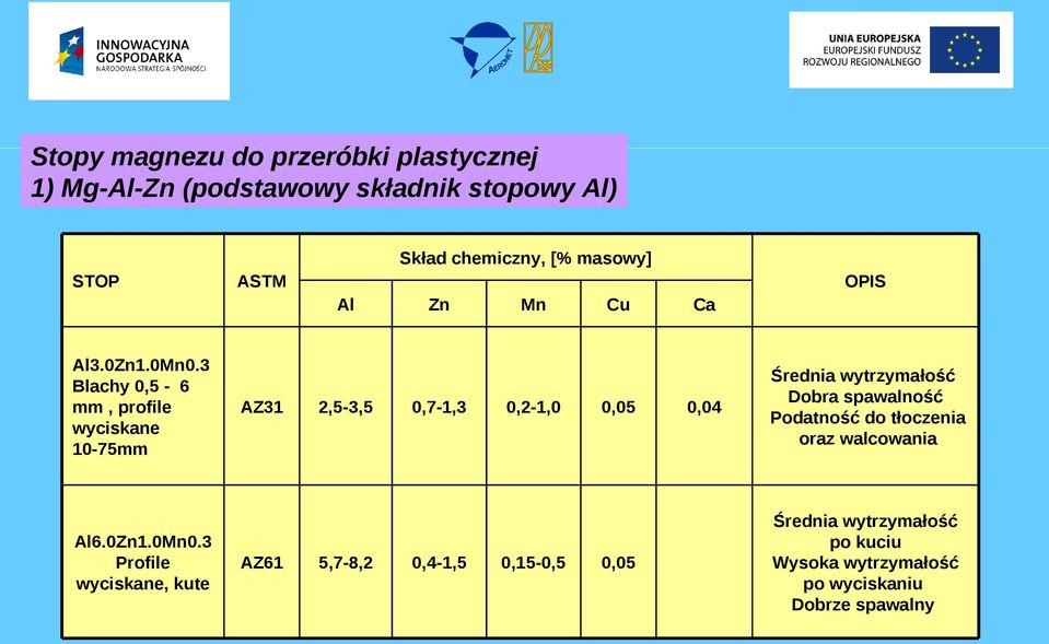 3 Blachy 0,5-6 mm, profile wyciskane 10-75mm Al6.0Zn1.0Mn0.