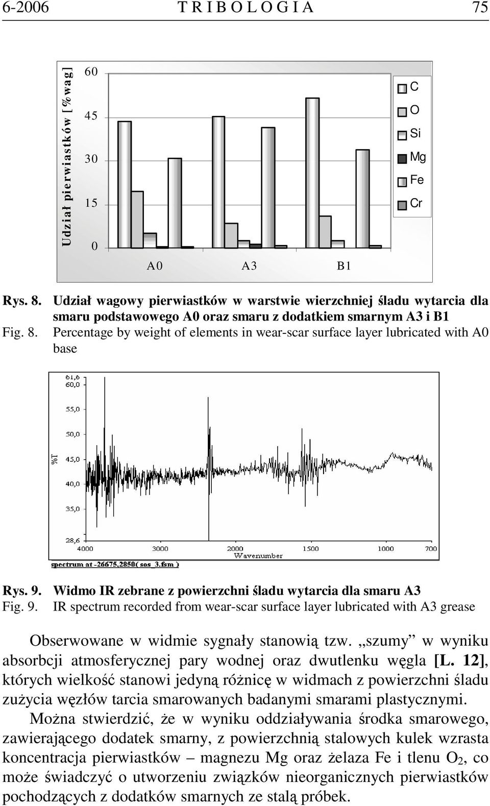Percentage by weight of elements in wear-scar surface layer lubricated with A0 base Rys. 9.
