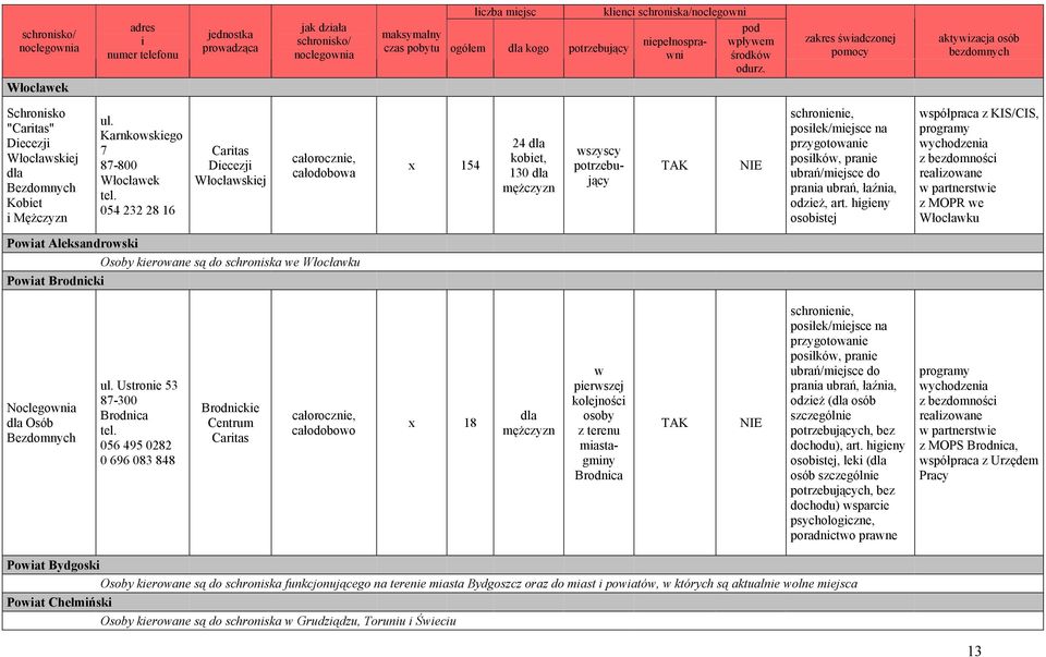 Karnkowskiego 7 87-800 Włocławek 054 232 28 16 Caritas Diecezji Włocławskiej całodobowa x 154 24 kobiet, 130 wszyscy potrzebujący schronienie, posiłek/miejsce na posiłków, pranie ubrań/miejsce do