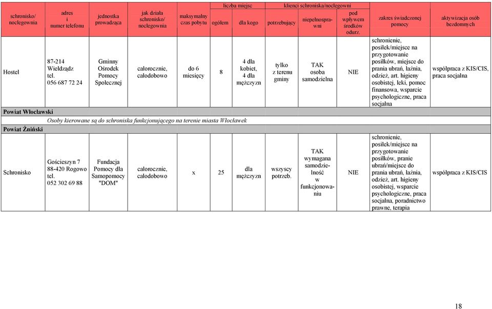 88 Fundacja Pomocy Samopomocy "DOM" całodobowo 8 x 25 4 kobiet, 4 tylko z terenu gminy wszyscy potrzeb.