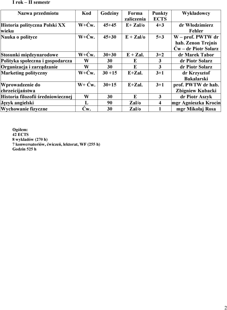 3+2 dr Marek Tabor Polityka społeczna i gospodarcza W 30 E 3 dr Piotr Solarz Organizacja i zarządzanie W 30 E 3 dr Piotr Solarz Marketing polityczny W+Ćw. 30 +15 E+Zal.