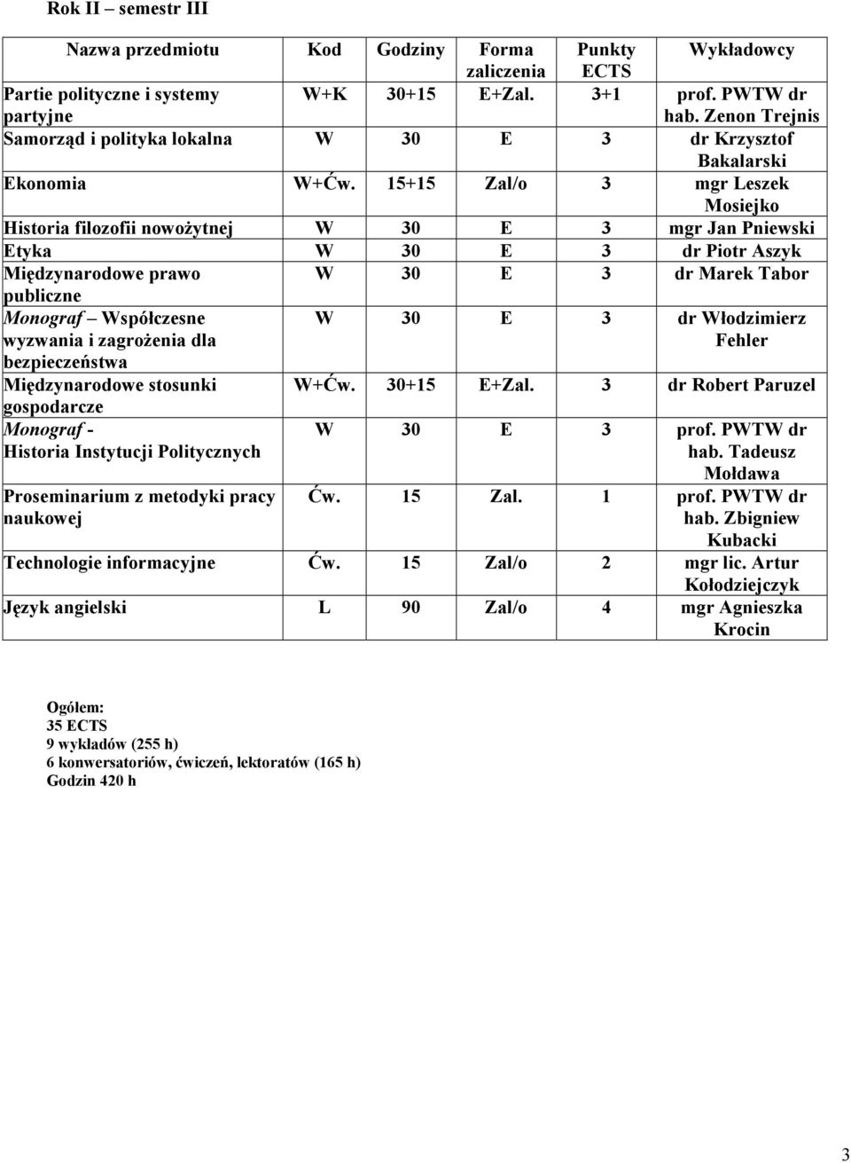 wyzwania i zagroŝenia dla bezpieczeństwa Międzynarodowe stosunki gospodarcze Monograf - Historia Instytucji Politycznych Proseminarium z metodyki pracy naukowej W 30 E 3 dr Włodzimierz W+Ćw.