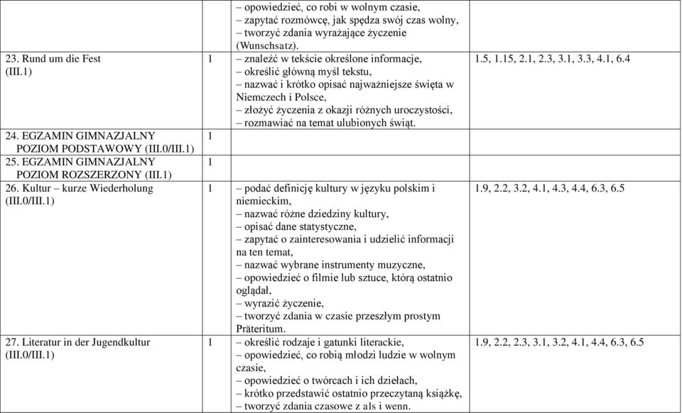 znaleźć w tekście określone informacje, określić główną myśl tekstu, nazwać i krótko opisać najważniejsze święta w Niemczech i Polsce, złożyć życzenia z okazji różnych uroczystości, rozmawiać na