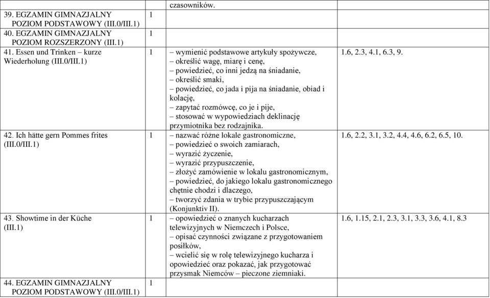 wymienić podstawowe artykuły spożywcze, określić wagę, miarę i cenę, powiedzieć, co inni jedzą na śniadanie, określić smaki, powiedzieć, co jada i pija na śniadanie, obiad i kolację, zapytać