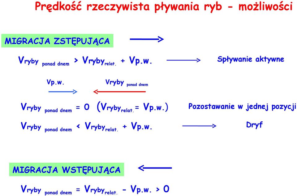 + Vp.w. MIGRACJA WSTĘPUJĄCA Vryby ponad dnem Spływanie aktywne = Vrybyrelat. - Vp.