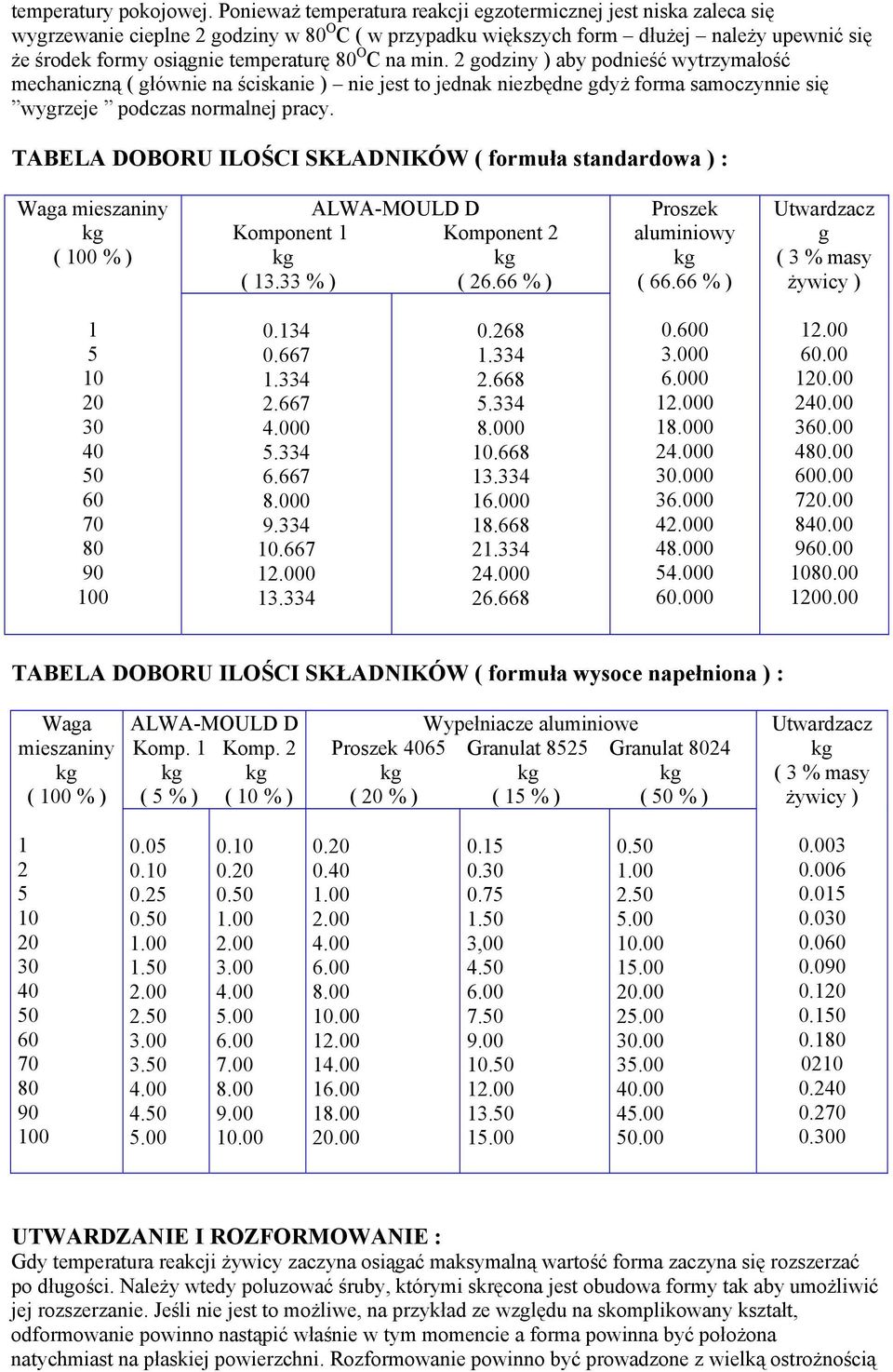 O C na min. 2 godziny ) aby podnieść wytrzymałość mechaniczną ( głównie na ściskanie ) nie jest to jednak niezbędne gdyż forma samoczynnie się wygrzeje podczas normalnej pracy.