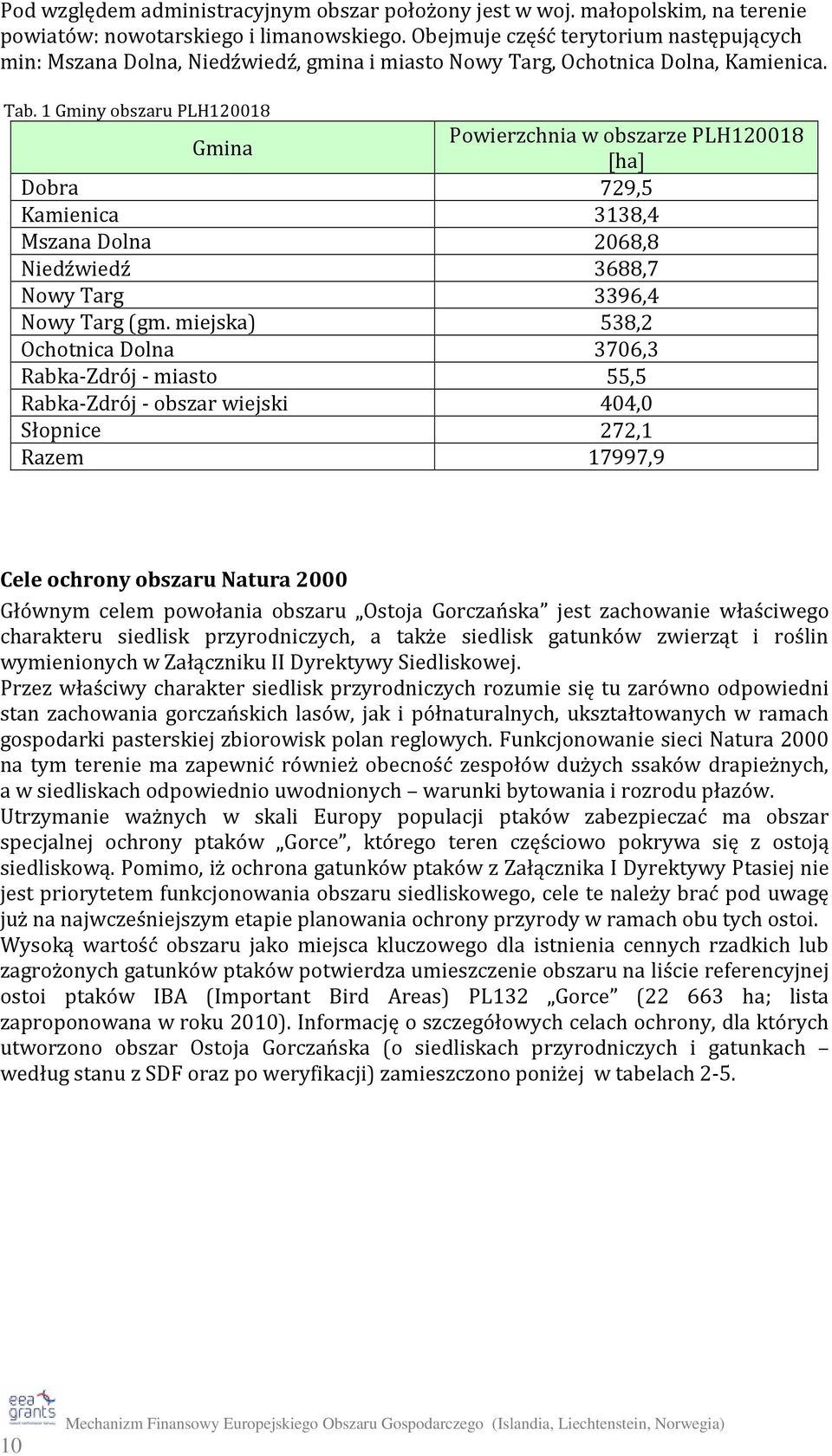 1 Gminy obszaru PLH120018 Gmina Powierzchnia w obszarze PLH120018 [ha] Dobra 729,5 Kamienica 3138,4 Mszana Dolna 2068,8 Niedźwiedź 3688,7 Nowy Targ 3396,4 Nowy Targ (gm.