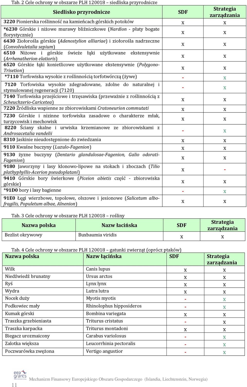 użytkowane ekstensywnie (Arrhenatherion elatioris) x x 6520 Górskie łąki konietlicowe użytkowane ekstensywnie (Polygono- Trisetion) x x *7110 Torfowiska wysokie z roślinnością torfotwórczą (żywe) - x