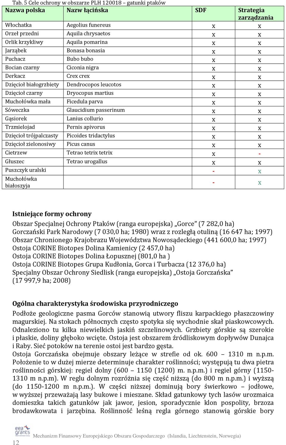 martius x x Muchołówka mała Ficedula parva x x Sóweczka Glaucidium passerinum x x Gąsiorek Lanius collurio x x Trzmielojad Pernis apivorus x x Dzięcioł trójpalczasty Picoides tridactylus x x Dzięcioł