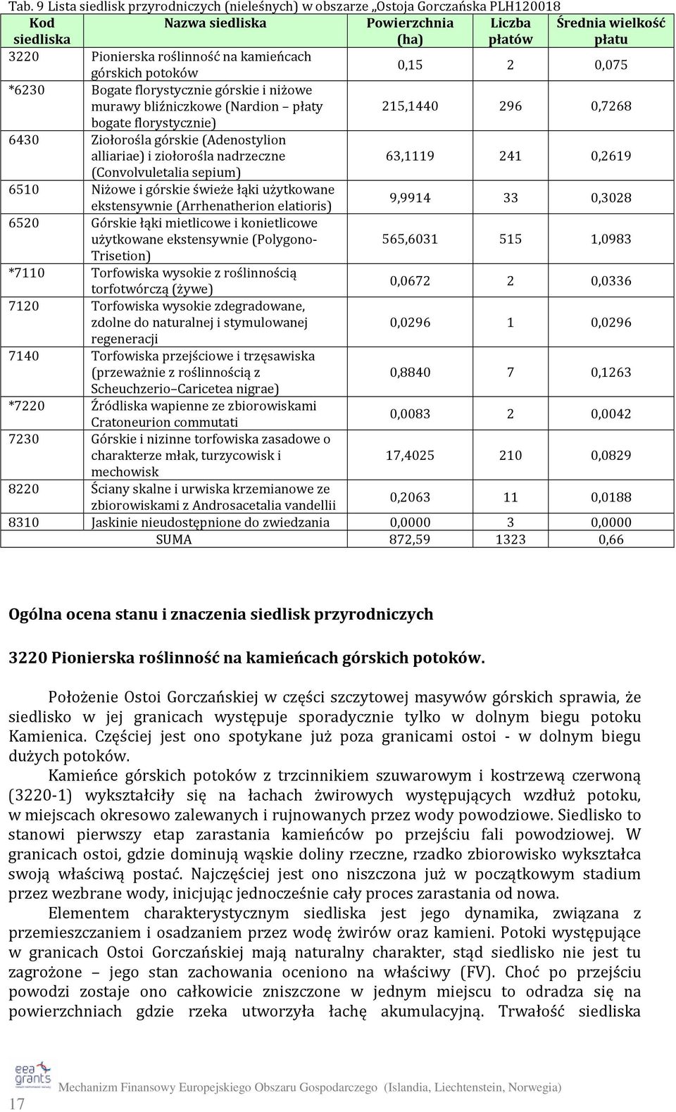 (Adenostylion alliariae) i ziołorośla nadrzeczne 63,1119 241 0,2619 (Convolvuletalia sepium) 6510 Niżowe i górskie świeże łąki użytkowane ekstensywnie (Arrhenatherion elatioris) 9,9914 33 0,3028 6520