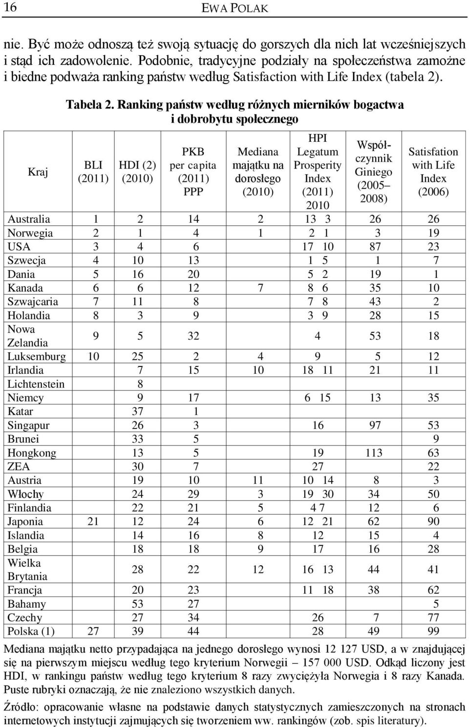 Ranking państw według różnych mierników bogactwa i dobrobytu społecznego BLI (2011) HDI (2) (2010) PKB per capita (2011) PPP Mediana majątku na dorosłego (2010) HPI Legatum Prosperity Index (2011)