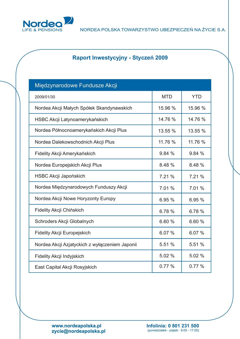 Schroders Akcji Globalnych Fidelity Akcji Europejskich Nordea Akcji Azjatyckich z wyłączeniem Japonii Fidelity Akcji Indyjskich East Capital Akcji Rosyjskich 15.96 % 14.76 % 13.