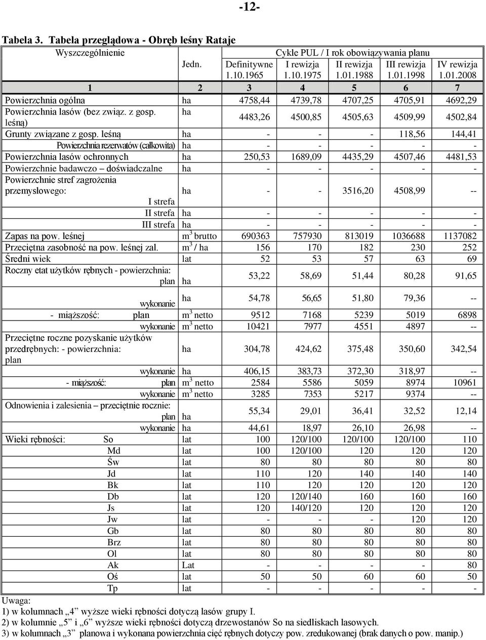 leśną ha - - - 118,56 144,41 Powierzchnia rezerwatów (całkowita) ha - - - - - Powierzchnia lasów ochronnych ha 250,53 1689,09 4435,29 4507,46 4481,53 Powierzchnie badawczo doświadczalne ha - - - - -