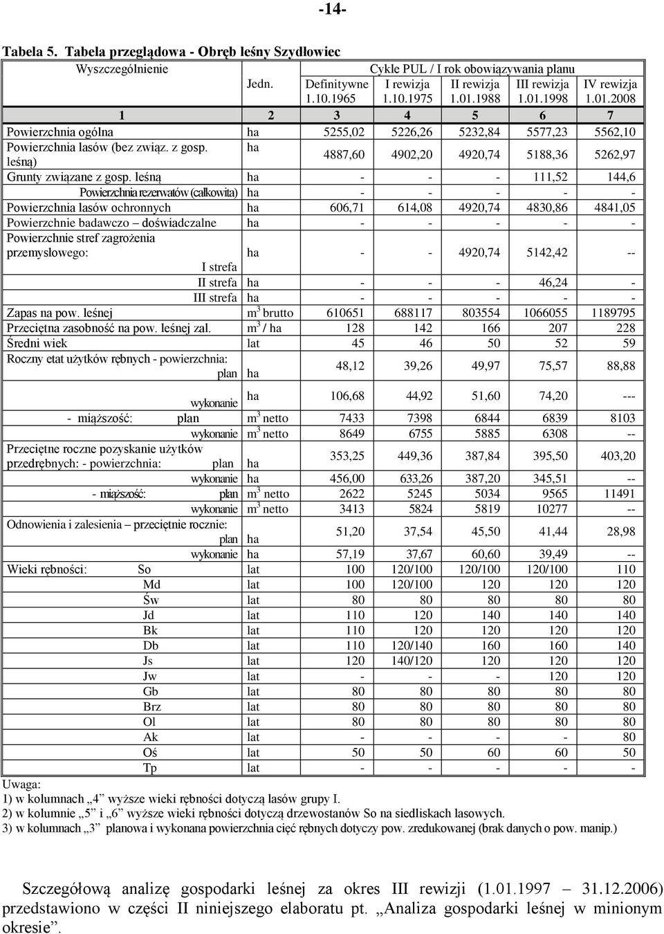 leśną ha - - - 111,52 144,6 Powierzchnia rezerwatów (całkowita) ha - - - - - Powierzchnia lasów ochronnych ha 606,71 614,08 4920,74 4830,86 4841,05 Powierzchnie badawczo doświadczalne ha - - - - -