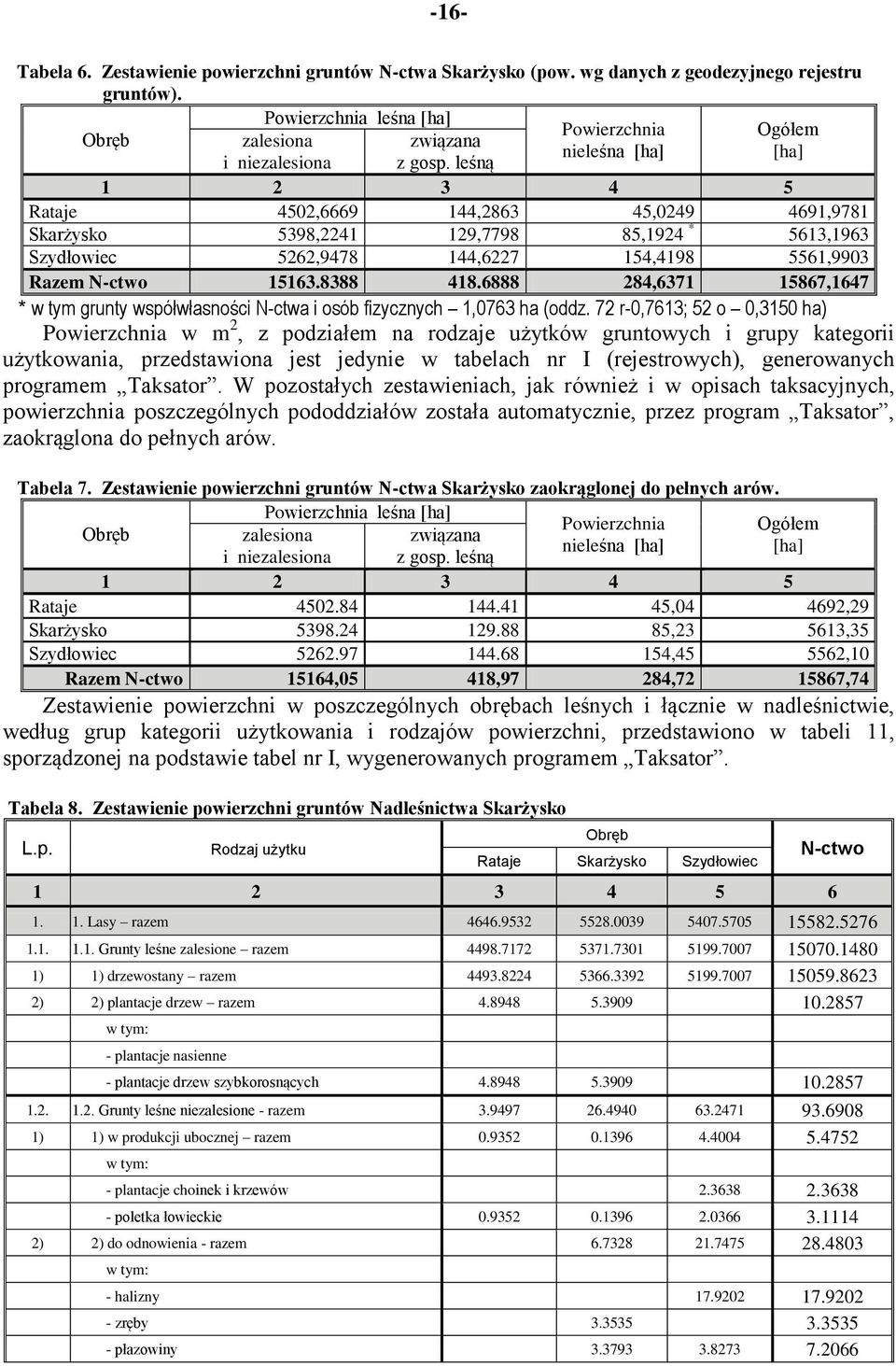 leśną 1 2 3 4 5 Rataje 4502,6669 144,2863 45,0249 4691,9781 Skarżysko 5398,2241 129,7798 85,1924 * 5613,1963 Szydłowiec 5262,9478 144,6227 154,4198 5561,9903 Razem N-ctwo 15163.8388 418.