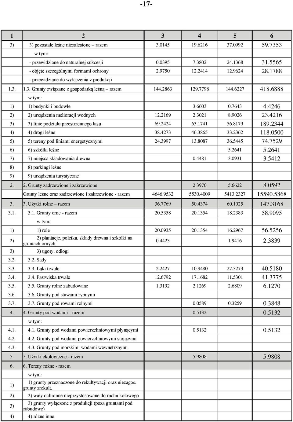 6888 w tym: 1) 1) budynki i budowle 3.6603 0.7643 4.4246 2) 2) urządzenia melioracji wodnych 12.2169 2.3021 8.9026 23.4216 3) 3) linie podziału przestrzennego lasu 69.2424 63.1741 56.8179 189.