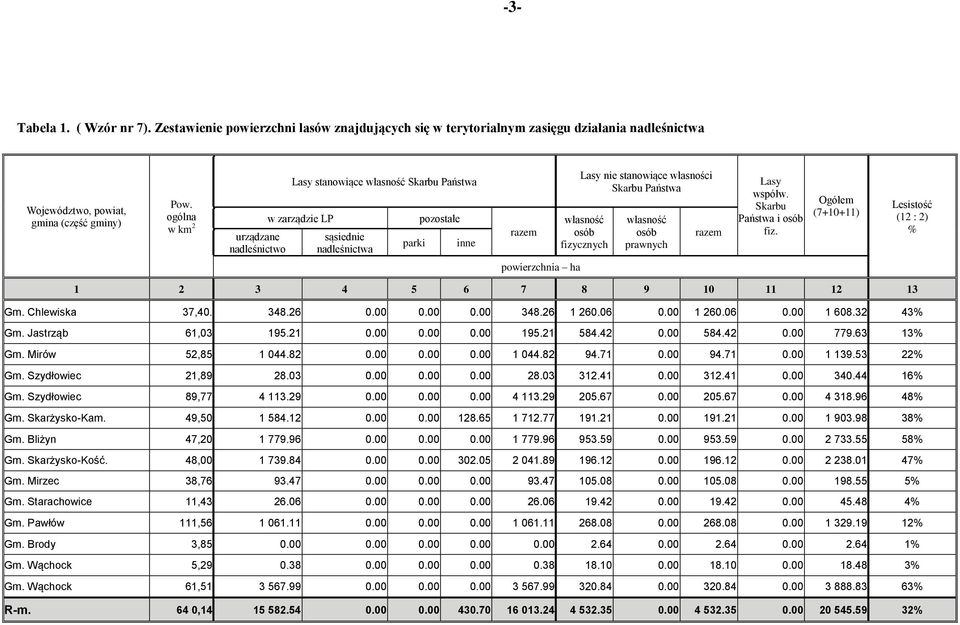 osób fizycznych własność osób prawnych razem Lasy współw. Skarbu Państwa i osób fiz. Ogółem (7+10+11) Lesistość (12 : 2) % powierzchnia ha 1 2 3 4 5 6 7 8 9 10 11 12 13 Gm. Chlewiska 37,40. 348.26 0.