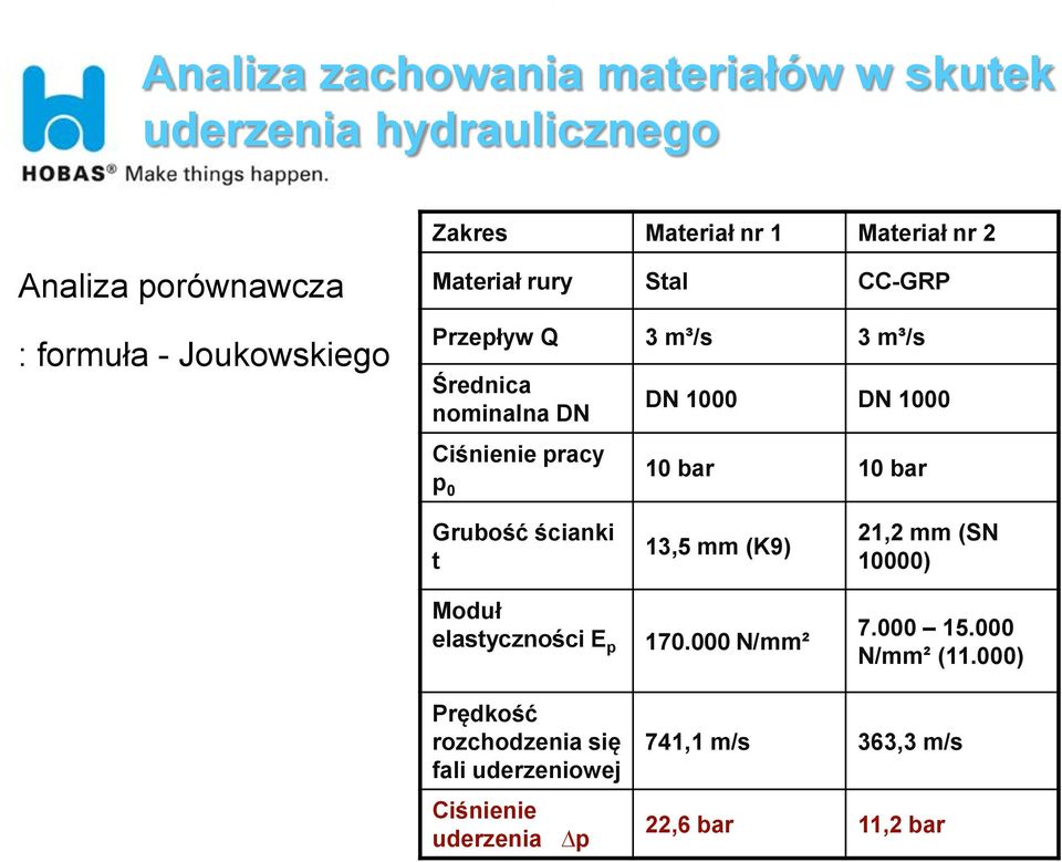 pracy p 0 10 bar 10 bar Grubość ścianki t Moduł elastyczności E p 13,5 mm (K9) 170.000 N/mm² 21,2 mm (SN 10000) 7.000 15.