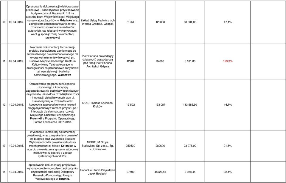 sprawowanie nadzorów autorskich nad robotami wykonywanymi według sporządzonej dokumentacji projektowej 61254 129888 68 634,00 47,1% 11 09.04.2015.