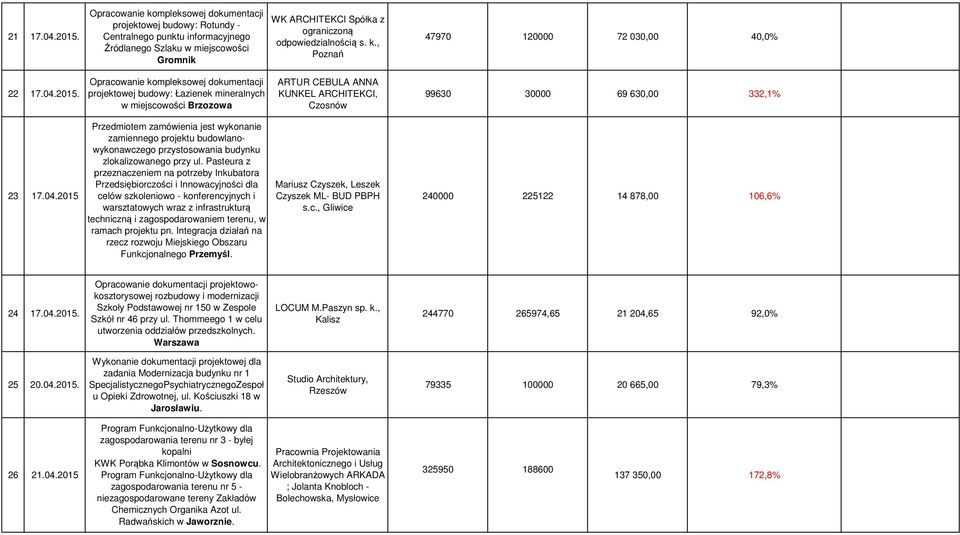 k., Poznań 47970 120000 72 030,00 40,0% 22 17.04.2015.