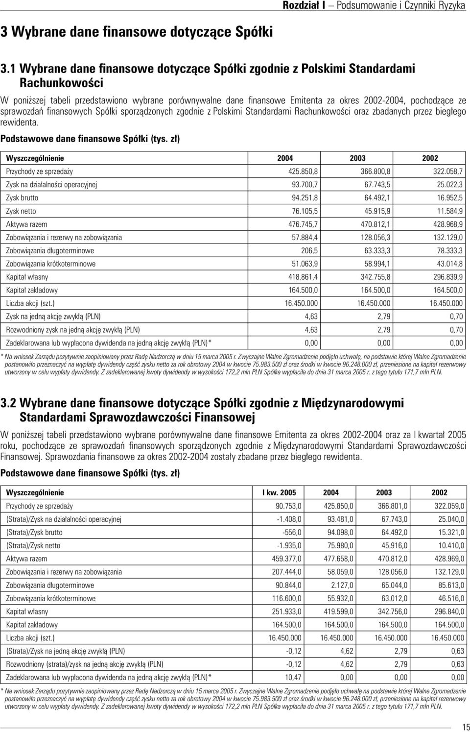 sprawozdań finansowych Spółki sporządzonych zgodnie z Polskimi Standardami Rachunkowości oraz zbadanych przez biegłego rewidenta. Podstawowe dane finansowe Spółki (tys.