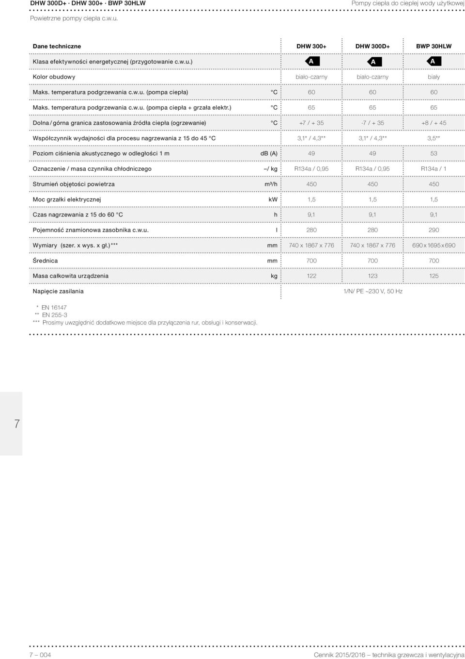 ) C 65 65 65 Dolna / górna granica zastosowania źródła ciepła (ogrzewanie) C + / + 35 - / + 35 +8 / + 45 Współczynnik wydajności dla procesu nagrzewania z 15 do 45 C 3,1* / 4,3** 3,1* / 4,3** 3,5**