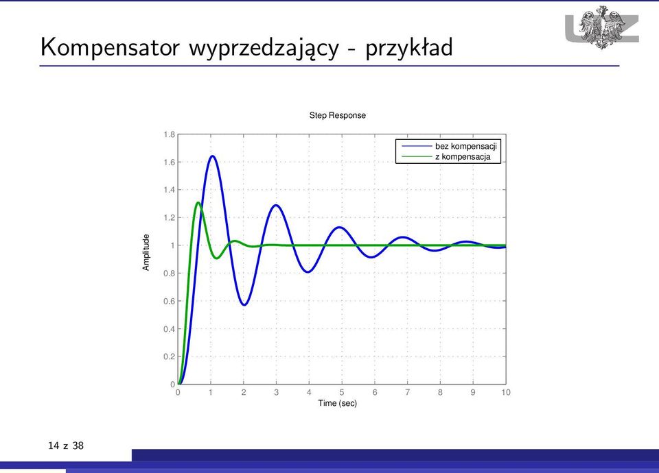 6 bez kompensacji z kompensacja 1.4 1.