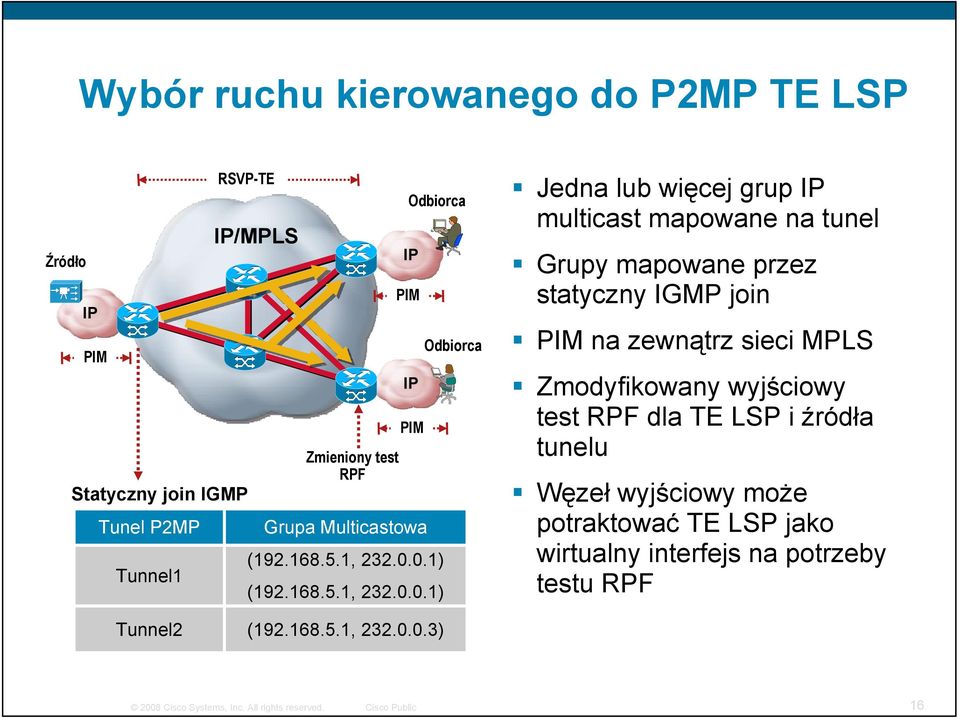 0.1) (192.168.5.1, 232.0.0.1) Odbiorca Jedna lub więcej grup IP multicast mapowane na tunel Grupy mapowane przez statyczny IGMP
