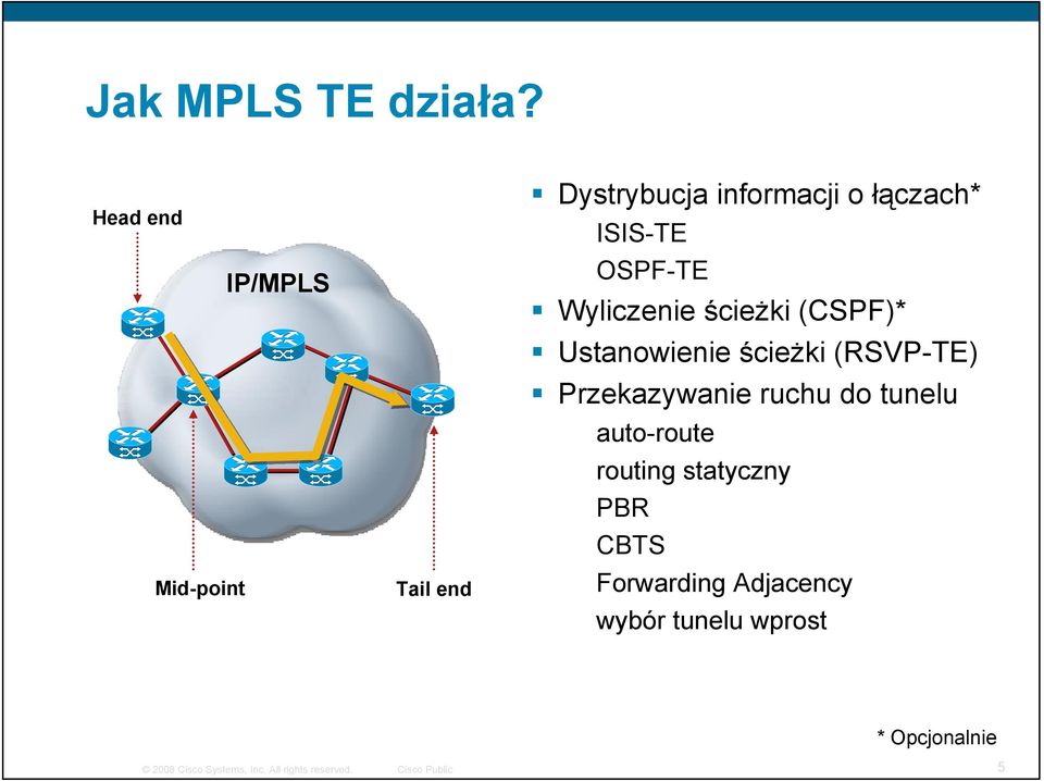 OSPF-TE Wyliczenie ścieżki (CSPF)* Ustanowienie ścieżki (RSVP-TE)