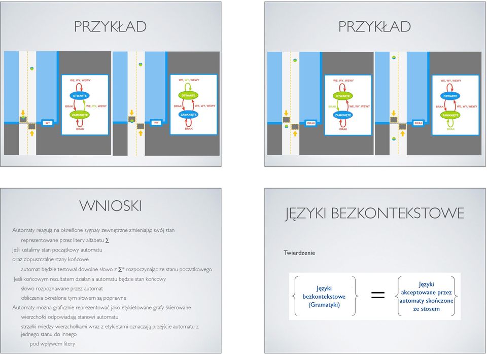 obliczenia określone tym słowem są poprawne Automaty można graficznie reprezentować jako etykietowane grafy skierowane wierzchołki odpowiadają stanowi automatu strzałki między wierzchołkami wraz