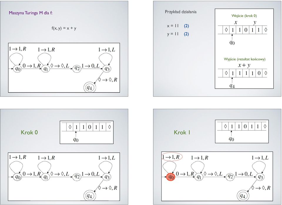 (2) y = 11 (2) Wejście (krok 0)