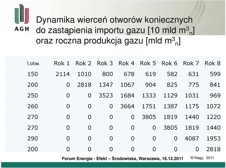 Rok 1 Rok 2 Rok 3 Rok 4 Rok 5 Rok 6 Rok 7 Rok 8 150 2114 1010 800 678 619 582 631 599 200 0 2818 1347 1067 904