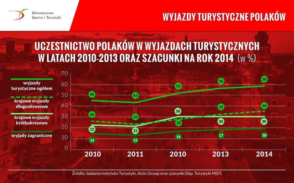 wyjazdy krótkokresowe wyjady zagraniczne 56 58 32 34 29 30 30 16 17 18 2010 2013 2014 51 45 43 40 30 20