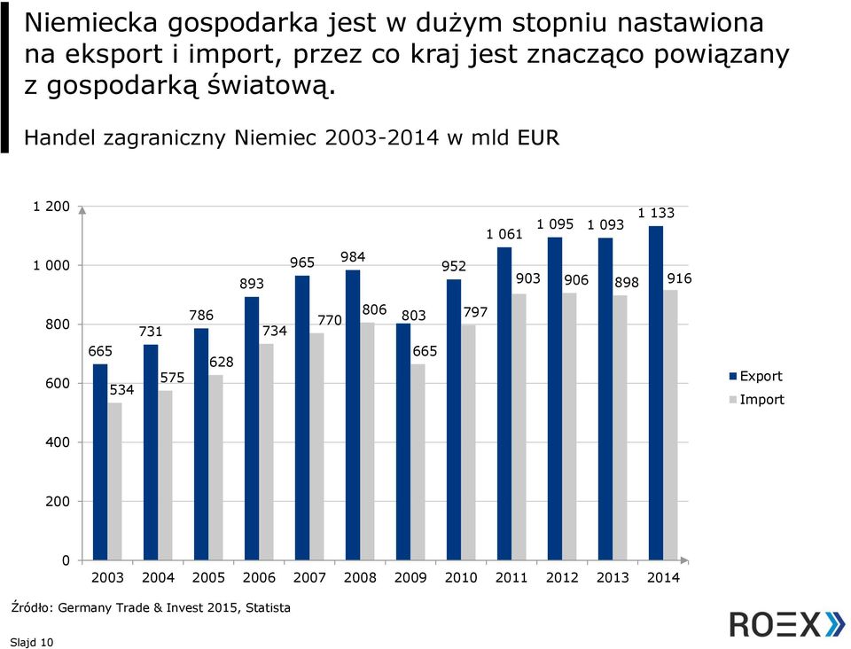 Handel zagraniczny Niemiec 2003-2014 w mld EUR 1 200 1 061 1 095 1 093 1 133 1 000 893 965 984 952 903 906 898