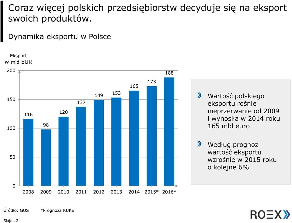 polskiego eksportu rośnie nieprzerwanie od 2009 i wynosiła w 2014 roku 165 mld euro 50 Według prognoz