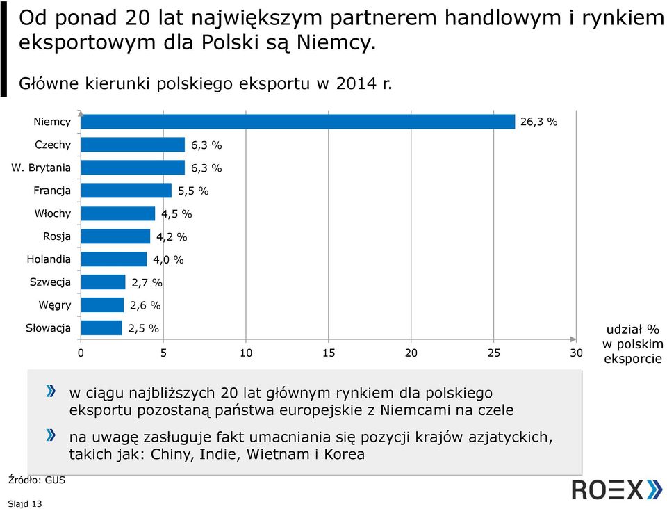 Brytania Francja Włochy Rosja Holandia Szwecja Węgry Słowacja 6,3 % 6,3 % 5,5 % 4,5 % 4,2 % 4,0 % 2,7 % 2,6 % 2,5 % 0 5 10 15 20 25 30 udział