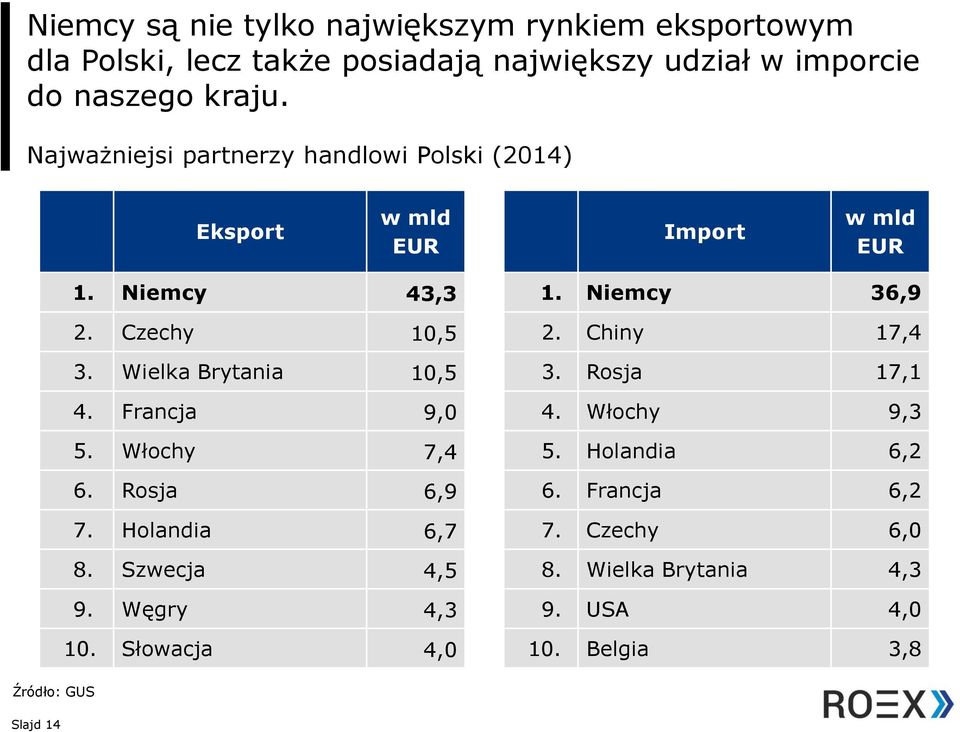 Chiny 17,4 3. Wielka Brytania 10,5 3. Rosja 17,1 4. Francja 9,0 4. Włochy 9,3 5. Włochy 7,4 5. Holandia 6,2 6. Rosja 6,9 6.