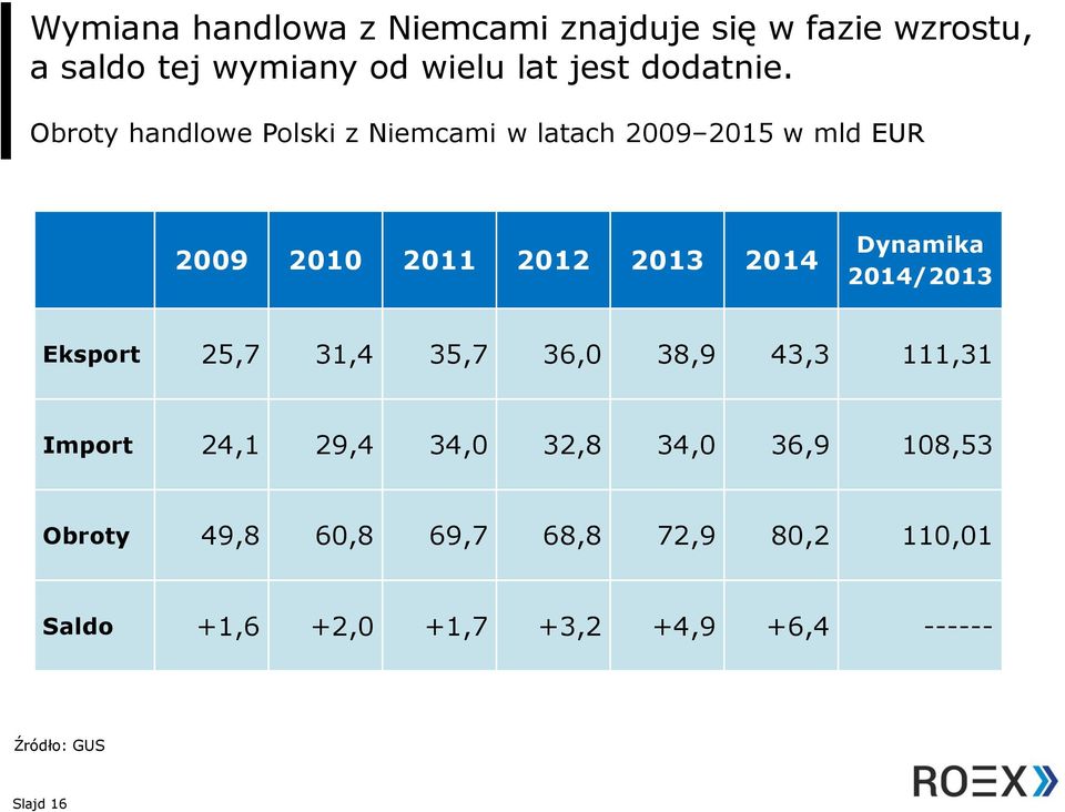 Obroty handlowe Polski z Niemcami w latach 2009 2015 w mld EUR 2009 2010 2011 2012 2013 2014 Dynamika