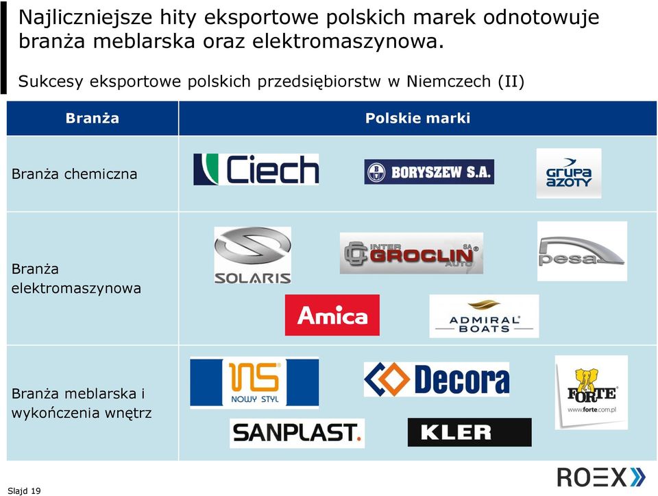 Sukcesy eksportowe polskich przedsiębiorstw w Niemczech (II)