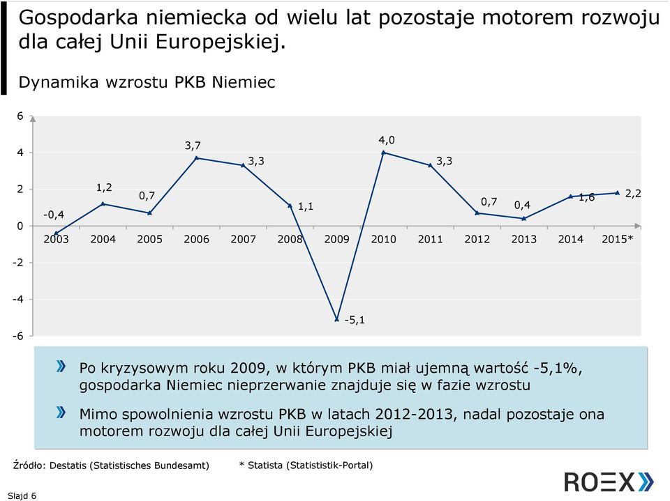 2014 2015* -2-4 -6-5,1 Po kryzysowym roku 2009, w którym PKB miał ujemną wartość -5,1%, gospodarka Niemiec nieprzerwanie znajduje się w fazie