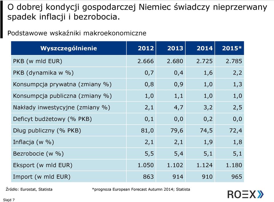 785 PKB (dynamika w %) 0,7 0,4 1,6 2,2 Konsumpcja prywatna (zmiany %) 0,8 0,9 1,0 1,3 Konsumpcja publiczna (zmiany %) 1,0 1,1 1,0 1,0 Nakłady inwestycyjne (zmiany %) 2,1 4,7