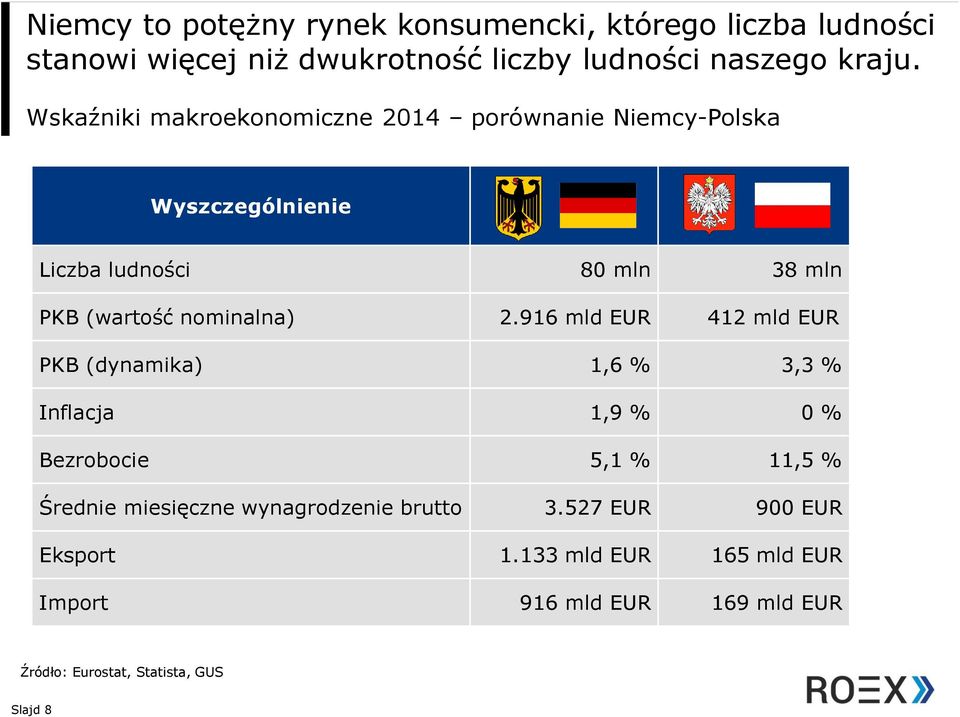 2.916 mld EUR 412 mld EUR PKB (dynamika) 1,6 % 3,3 % Inflacja 1,9 % 0 % Bezrobocie 5,1 % 11,5 % Średnie miesięczne